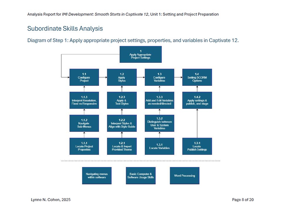 Screenshot of the subordinate skills diagram for Unit 1 of the Captivate onboarding course package, available under the artifact 'Analysis Report'.