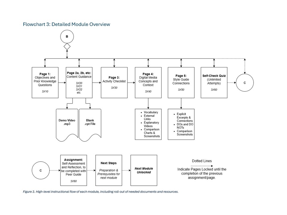Screenshot of the one of the flowcharts for Unit 1 of the Captivate onboarding course package, available under the artifact 'Flowcharts & Storyboards'.